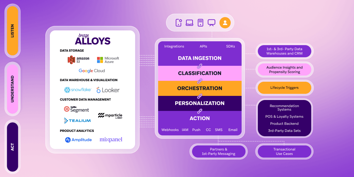 A diagram of the Braze Alloys platform, depicting a customer engagement data flow from various integrated sources through ingestion, classification, orchestration, and personalization, to diverse actions and messaging.