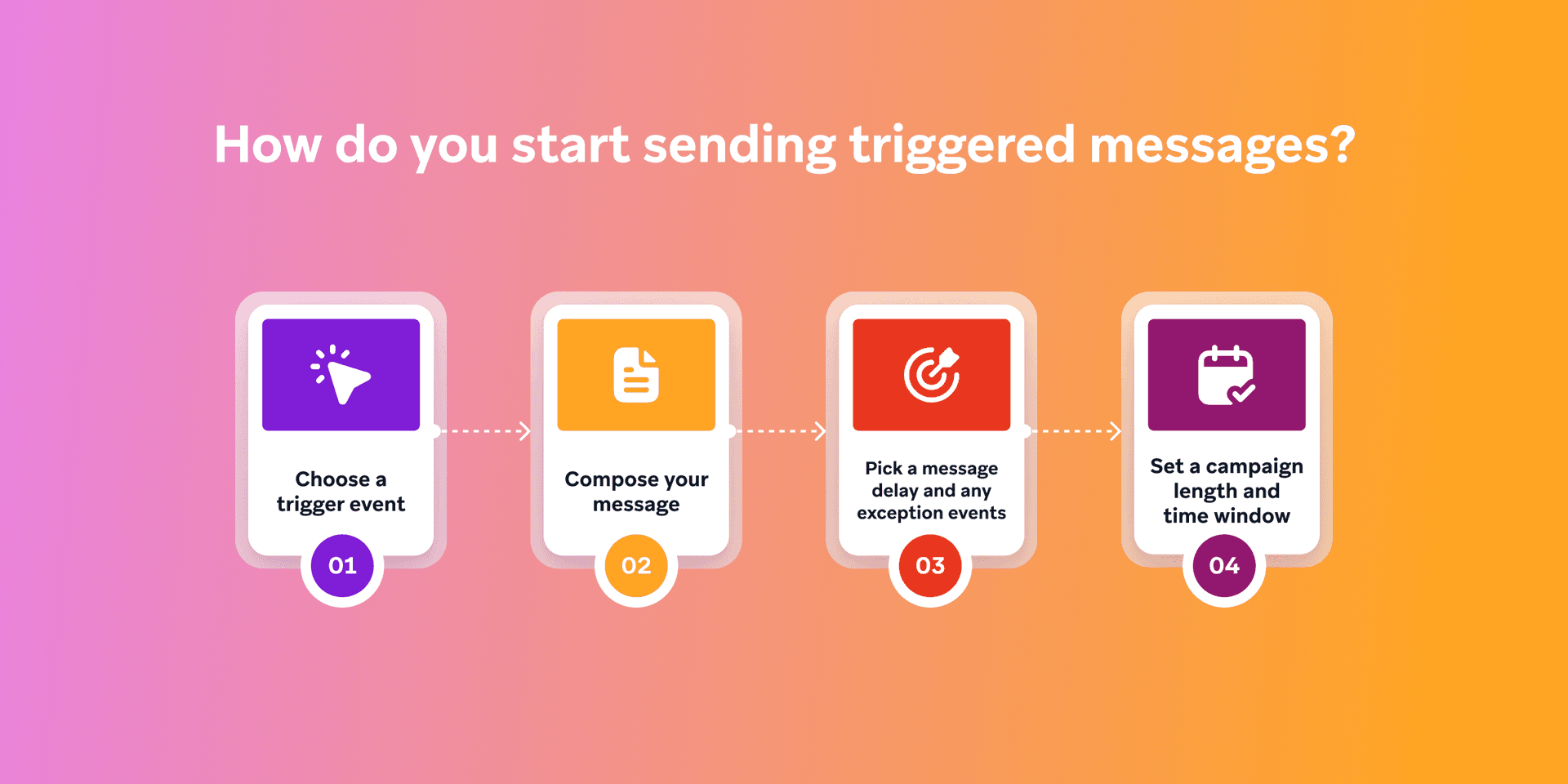a diagram showing how to start sending triggered messages