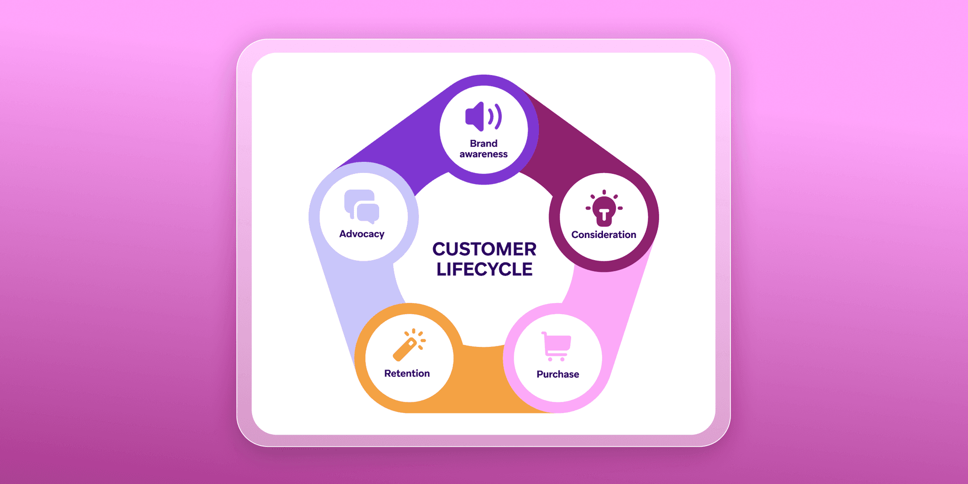 a diagram of a customer lifecycle with a pink background