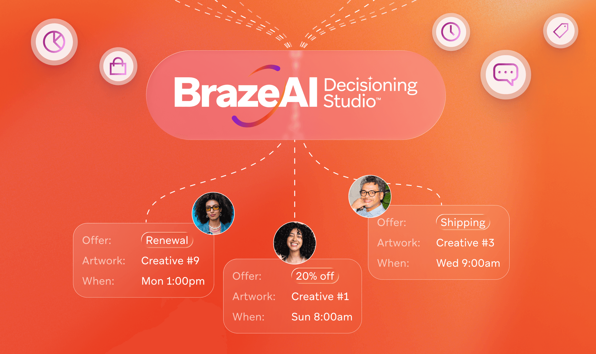 Diagram of BrazeAI Decisioning Studio showing customized offers (renewal, 20% off, shipping) being sent to three different user profiles.