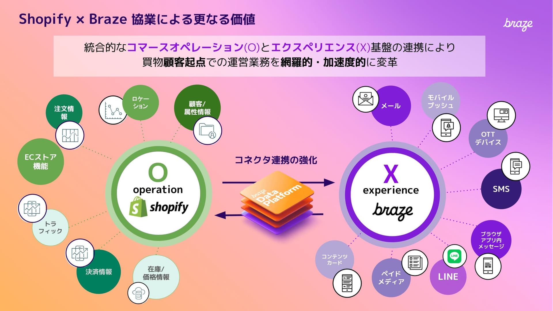 a diagram of a shopify x braze partnership .