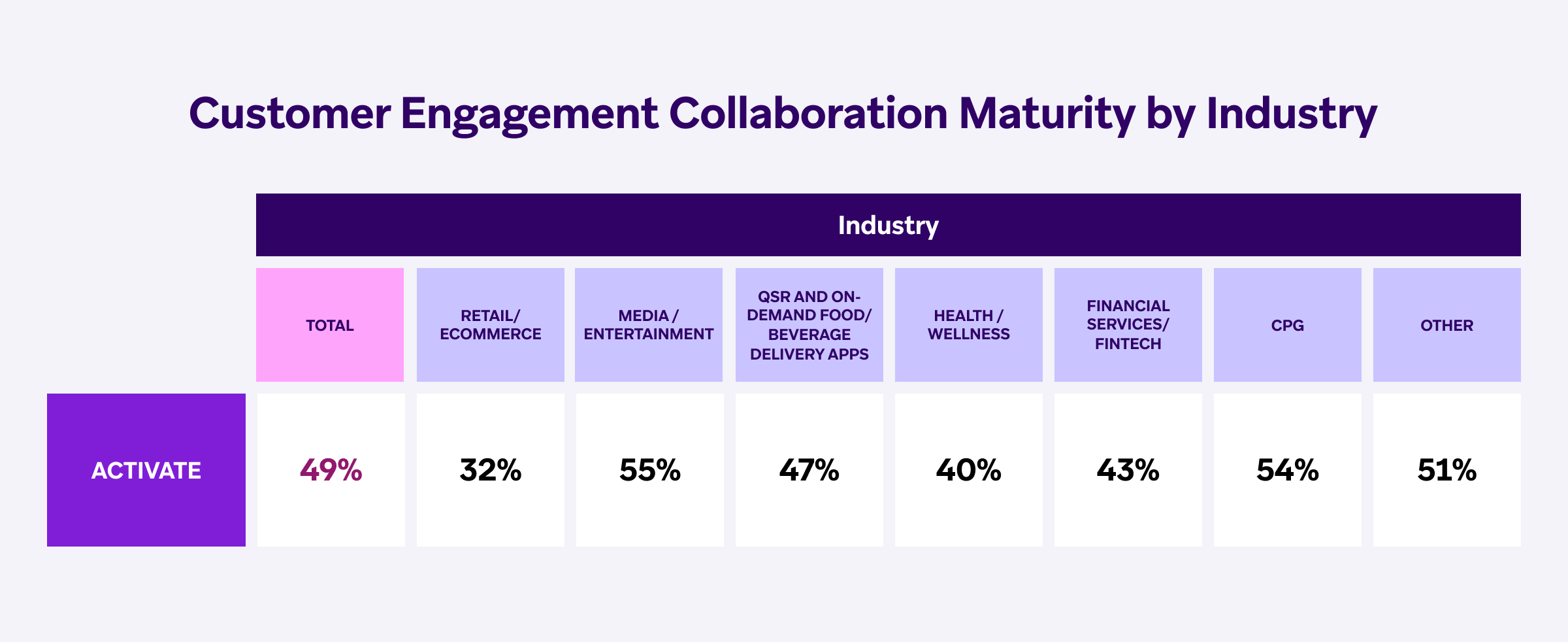 a chart showing customer engagement collaboration maturity by industry