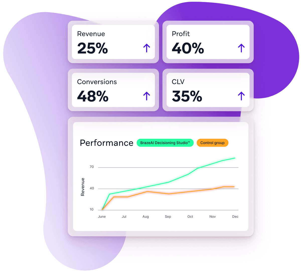 A digital dashboard displaying performance metrics with increases of 25% Revenue, 40% Profit, 48% Conversions, and 35% CLV, alongside a line graph showing BrazeAI Decisioning Studio's revenue outperforming a control group.