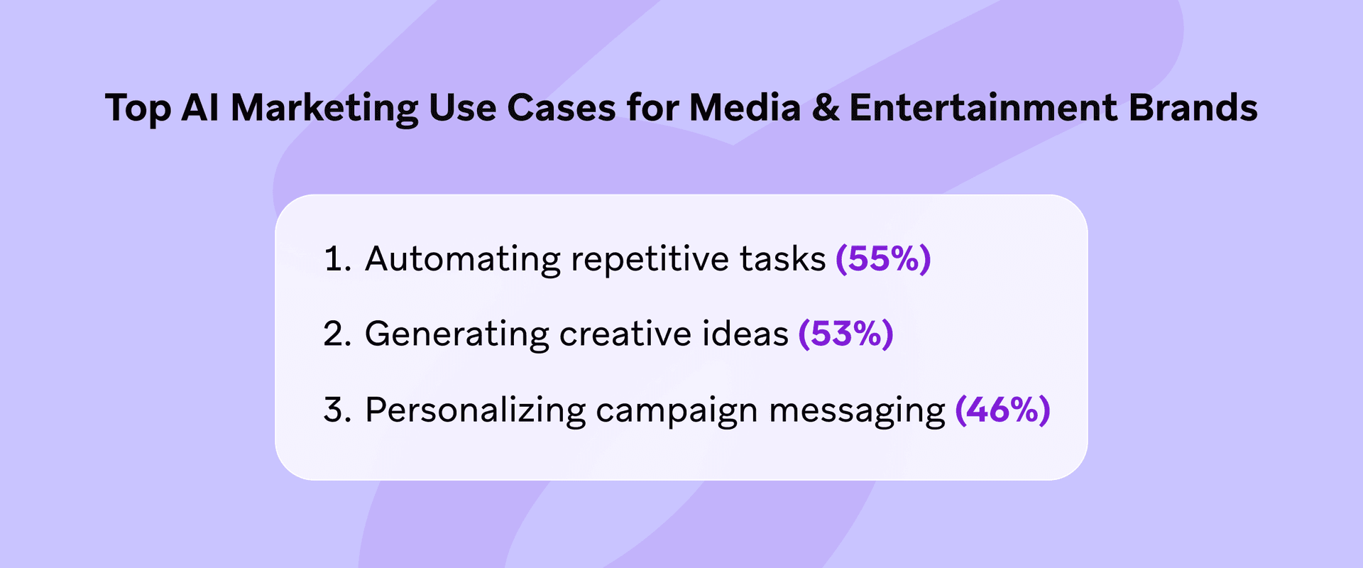 top ai marketing use cases for media and entertainment brands include automating repetitive tasks generating creative ideas and personalizing campaign messaging