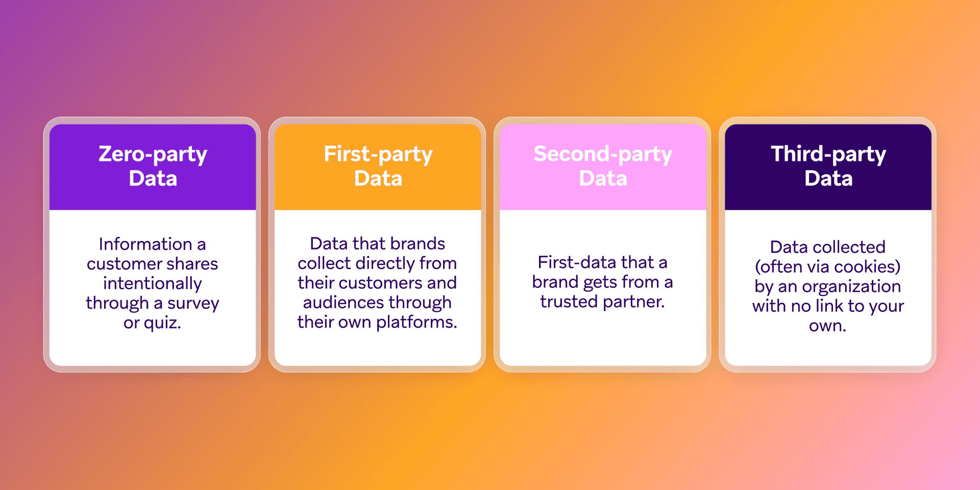 Infographic defining zero-party, first-party, second-party, and third-party data.
