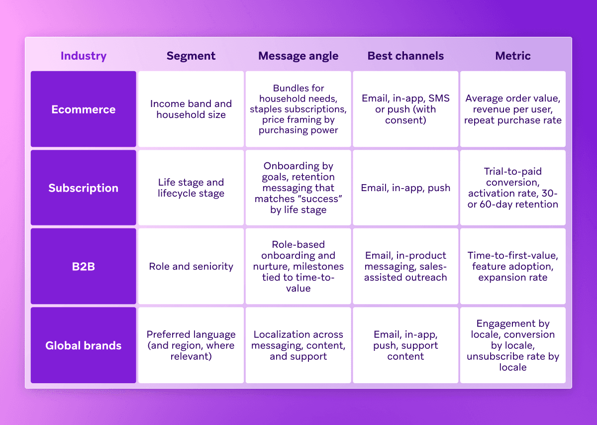 Table outlining customer engagement strategies for Ecommerce, Subscription, B2B, and Global Brands, detailing segments, message angles, best channels, and metrics.