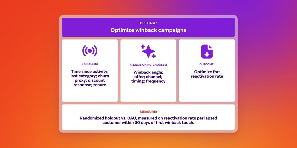A diagram detailing how AI optimizes winback campaigns using signals to make winback decisions for an improved reactivation rate.