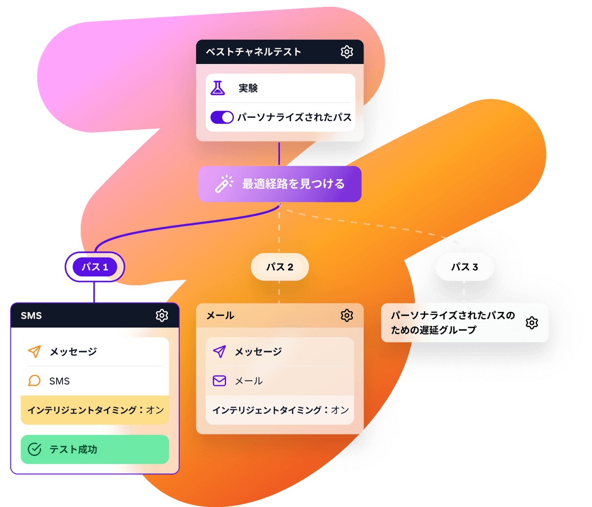 a diagram of a process with a purple circle that says sms