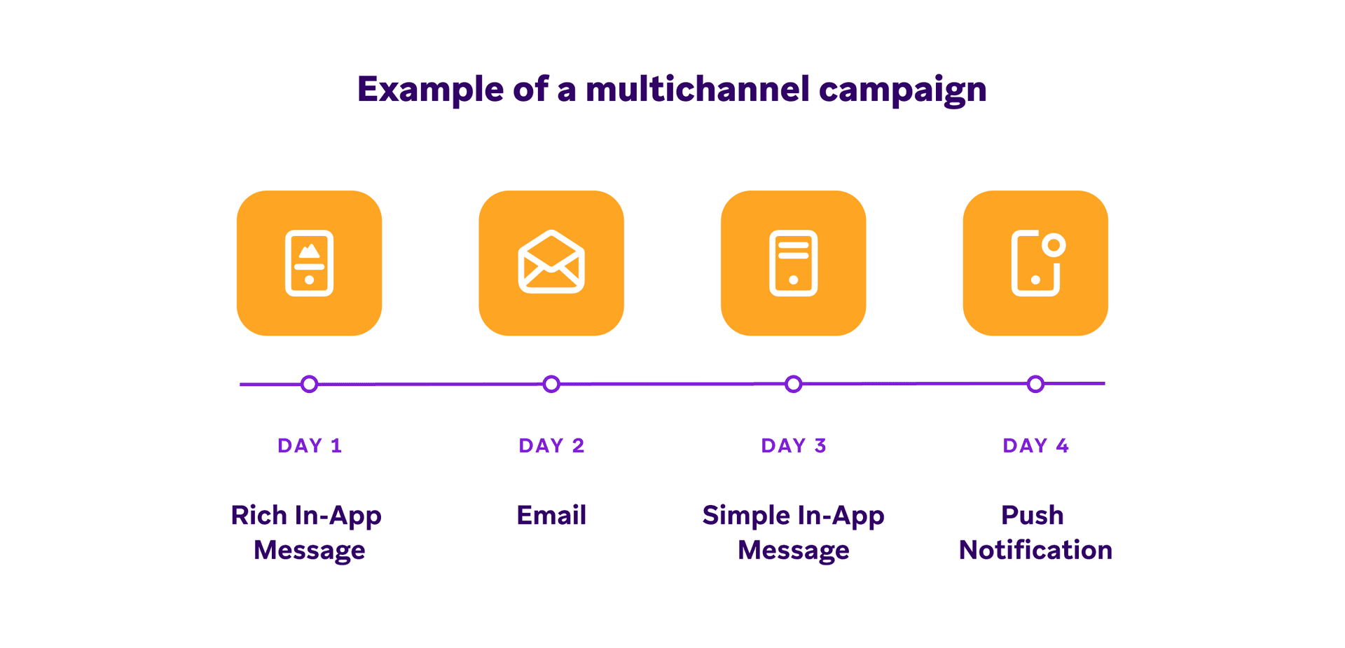 an example of a multichannel campaign includes rich in app message email simple in app message and push notification