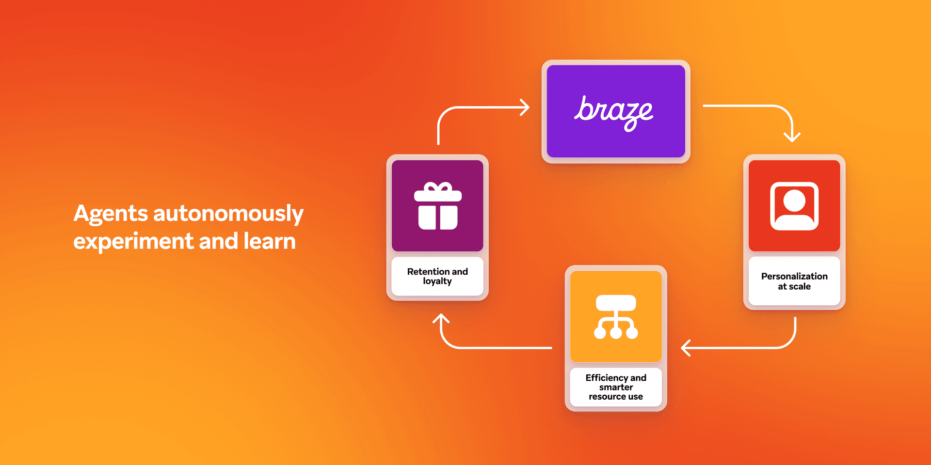 An image with four boxes that show how agents autonomously experiment and learn