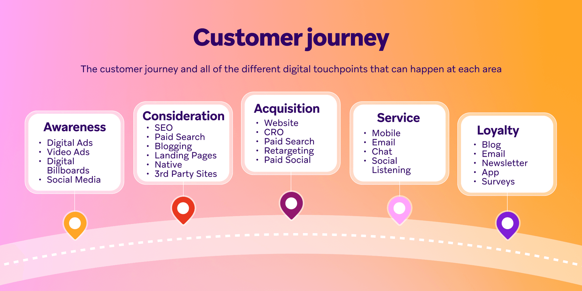 a diagram showing the customer journey and all of the different digital touchpoints that can happen at each area
