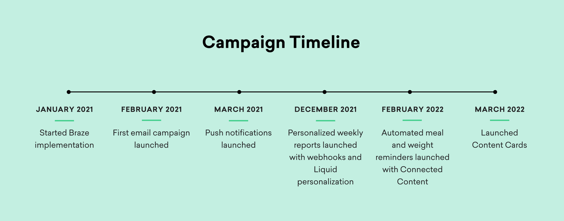 Timeline titled "Campaign Timeline" showing key campaign milestones from January 2021 to March 2022, including Braze implementation, email campaigns, push notifications, personalized reports, automated reminders, and content card launch.