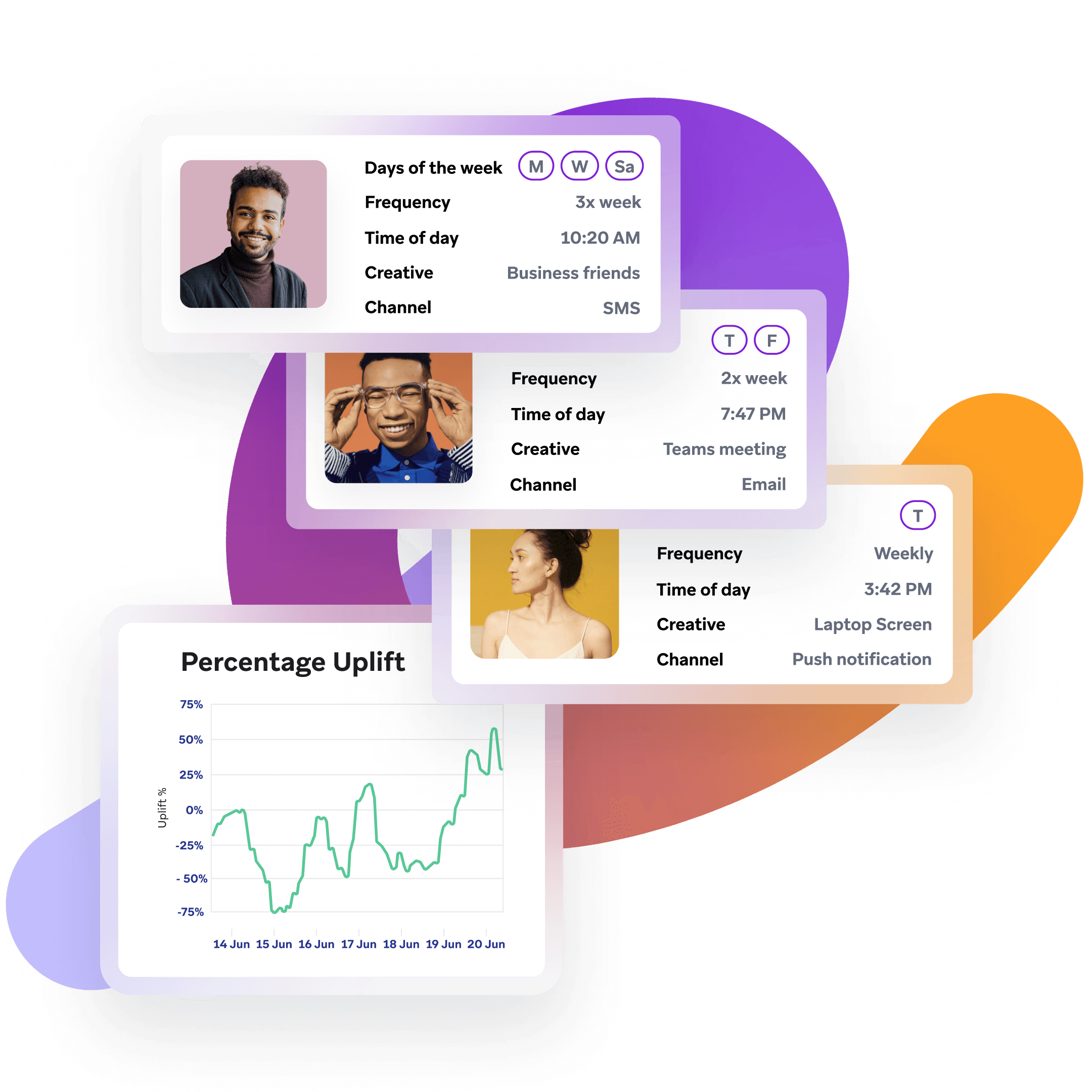 Cards with user profiles, communication settings, and a line graph showing percentage uplift.
