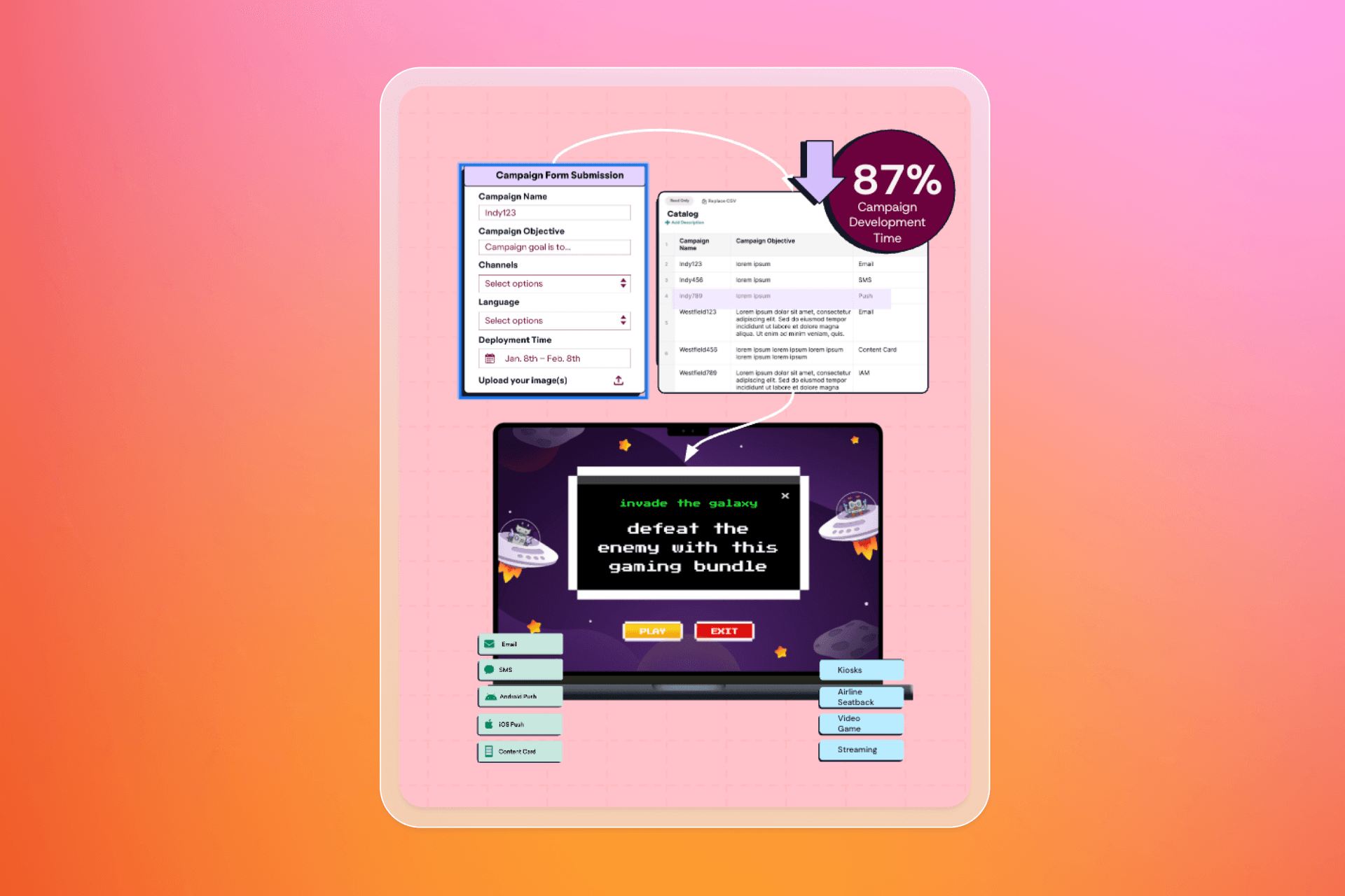A diagram shows a campaign form, a catalog, an 87% reduction in campaign development time, and a generated gaming ad with various channel options.