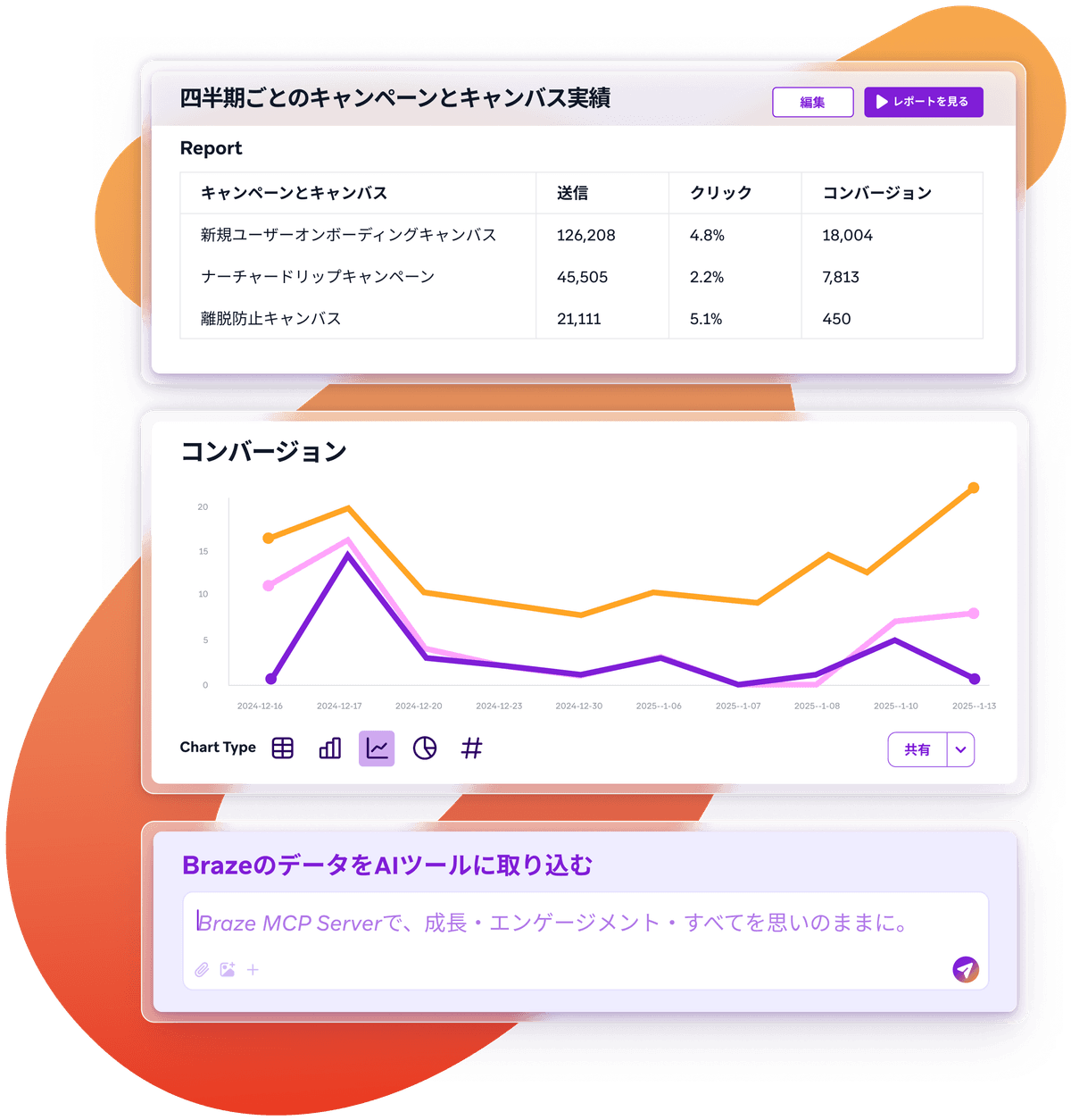 A data analytics dashboard in Japanese, displaying a table of campaign results and a line graph of conversions.
