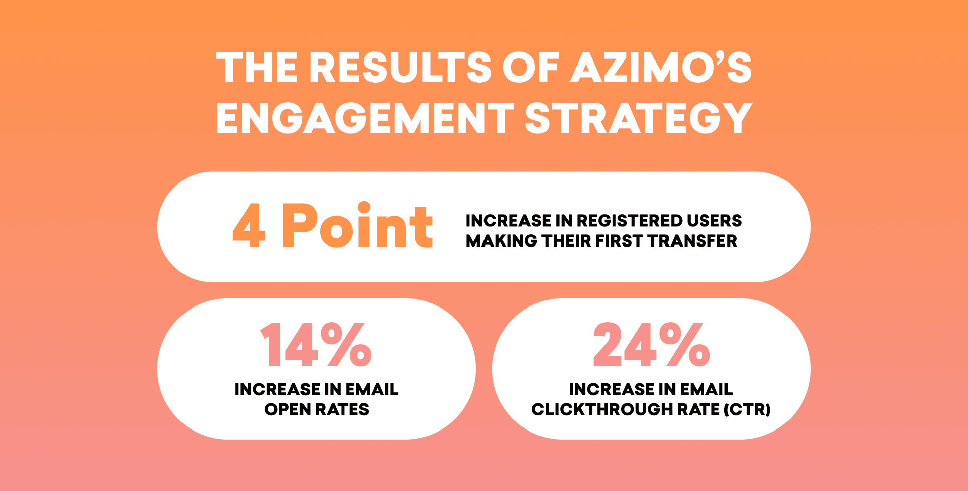 Switching to Braze has helped Azimo improve results across email opens and engagement and step up user activity within the platform