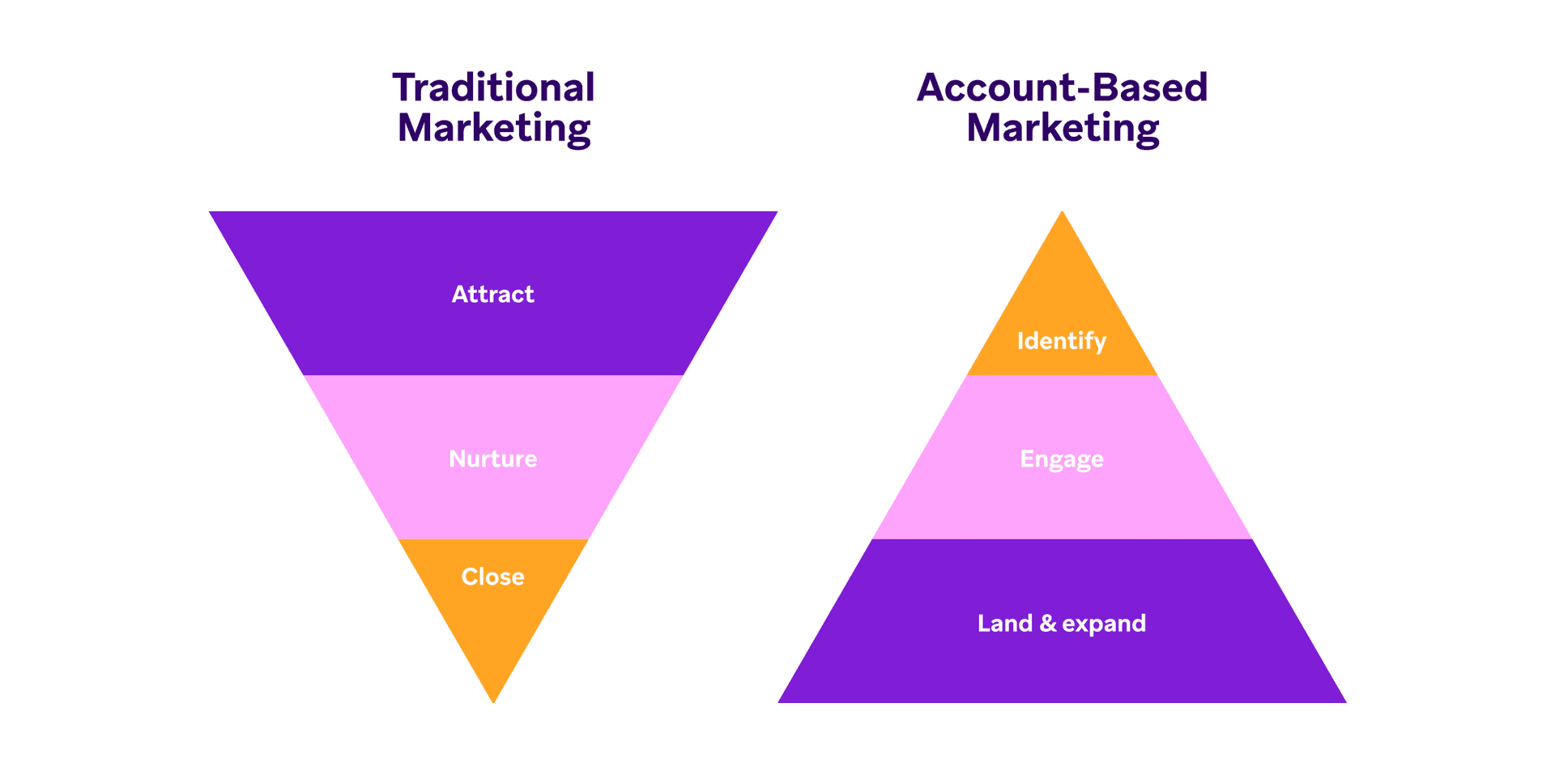 a diagram showing traditional marketing and account-based marketing