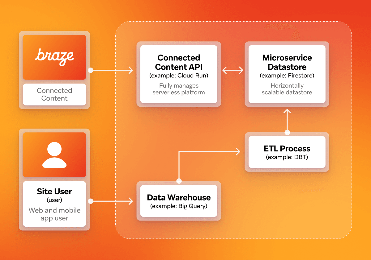 An architecture diagram illustrating data flow between Braze, site users, a content API, a microservice datastore, an ETL process, and a data warehouse.