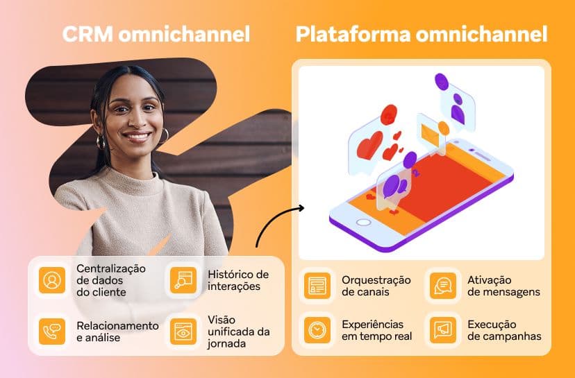 Infográfico explicando as funcionalidades de um CRM omnichannel e de uma plataforma omnichannel, ilustrado por uma mulher sorridente e um smartphone com ícones de comunicação.