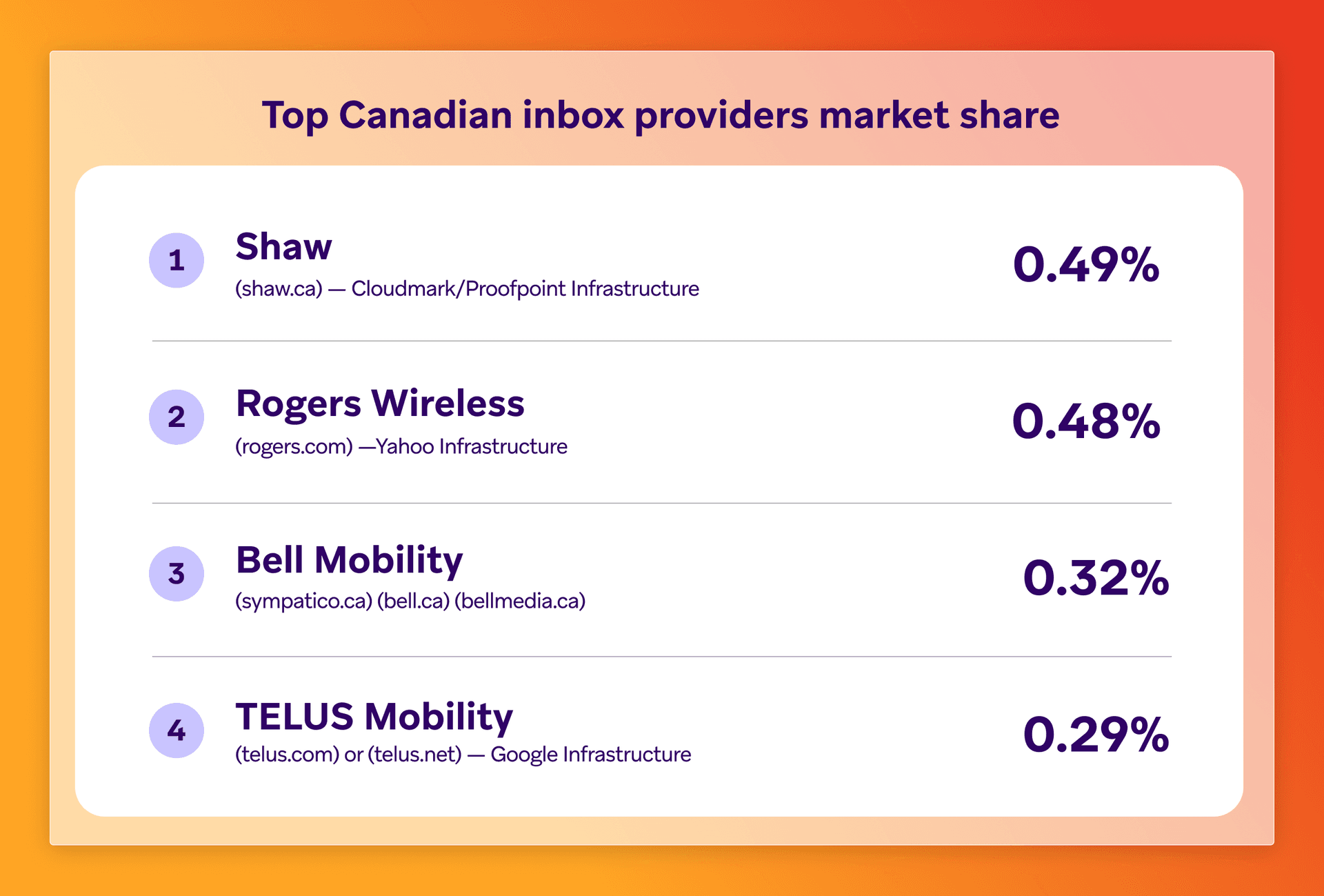 top Canadian inbox providers market share rankings