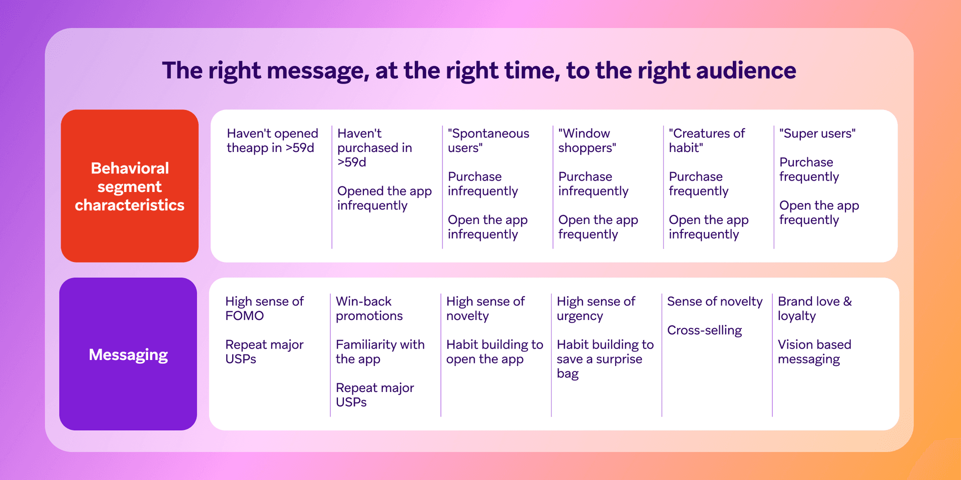 A table detailing various behavioral user segments, their characteristics, and specific messaging strategies, titled "The right message, at the right time, to the right audience".