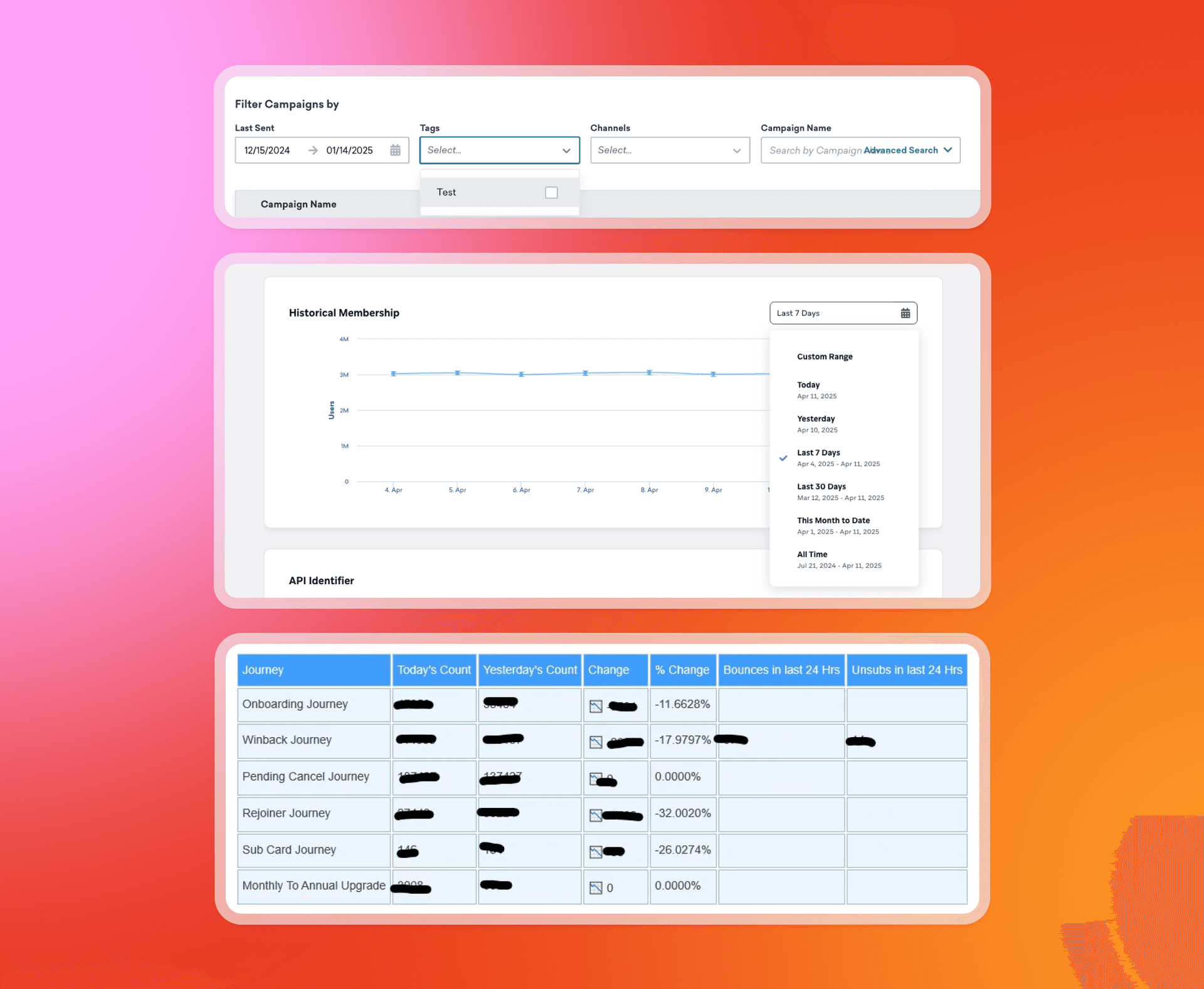 A digital analytics dashboard showing campaign filters, a historical membership graph, and a table of user journey performance metrics.