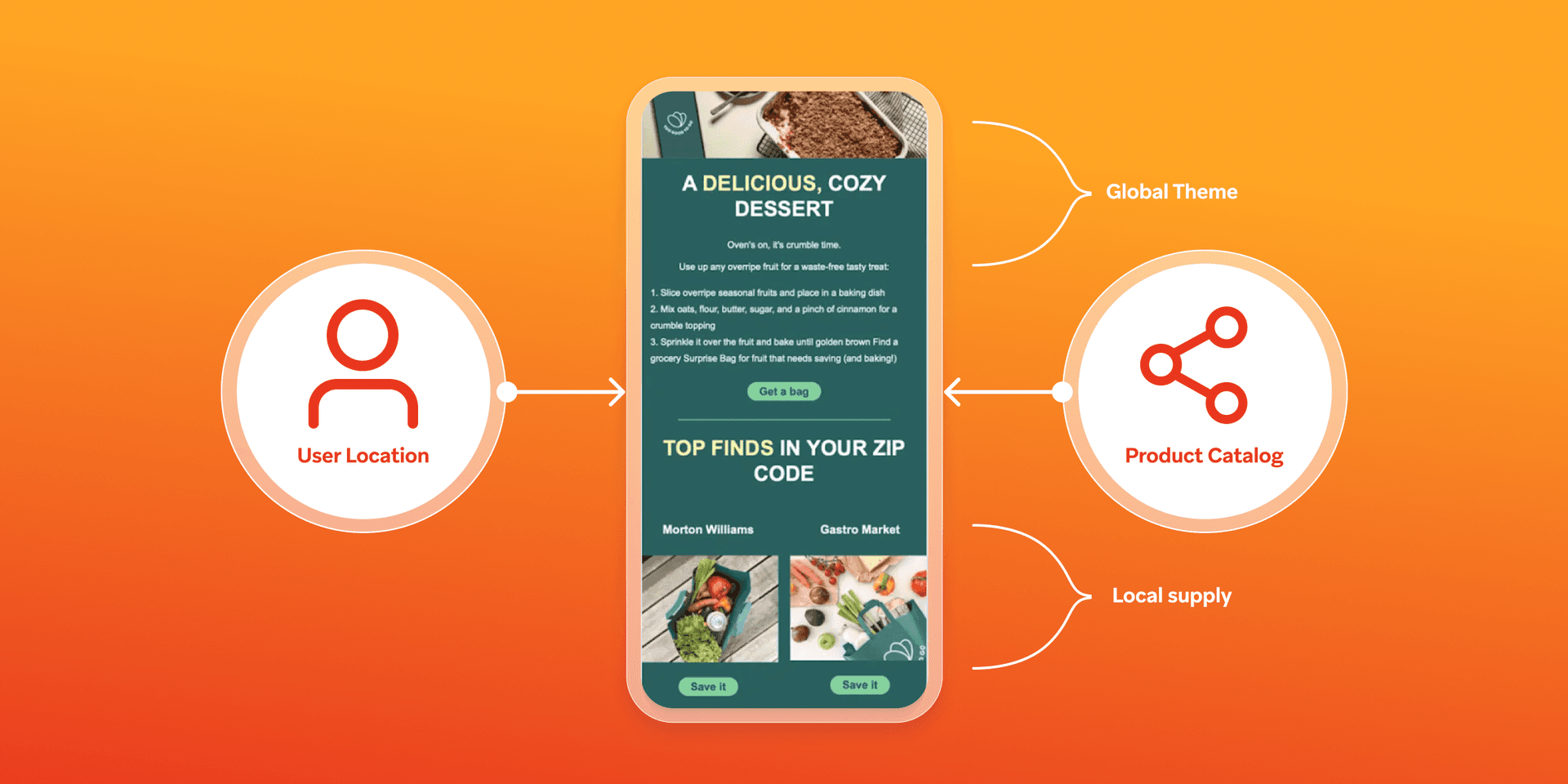 Mobile app content personalized by user location, product catalog, global theme, and local supply, showing a dessert recipe and local market finds.