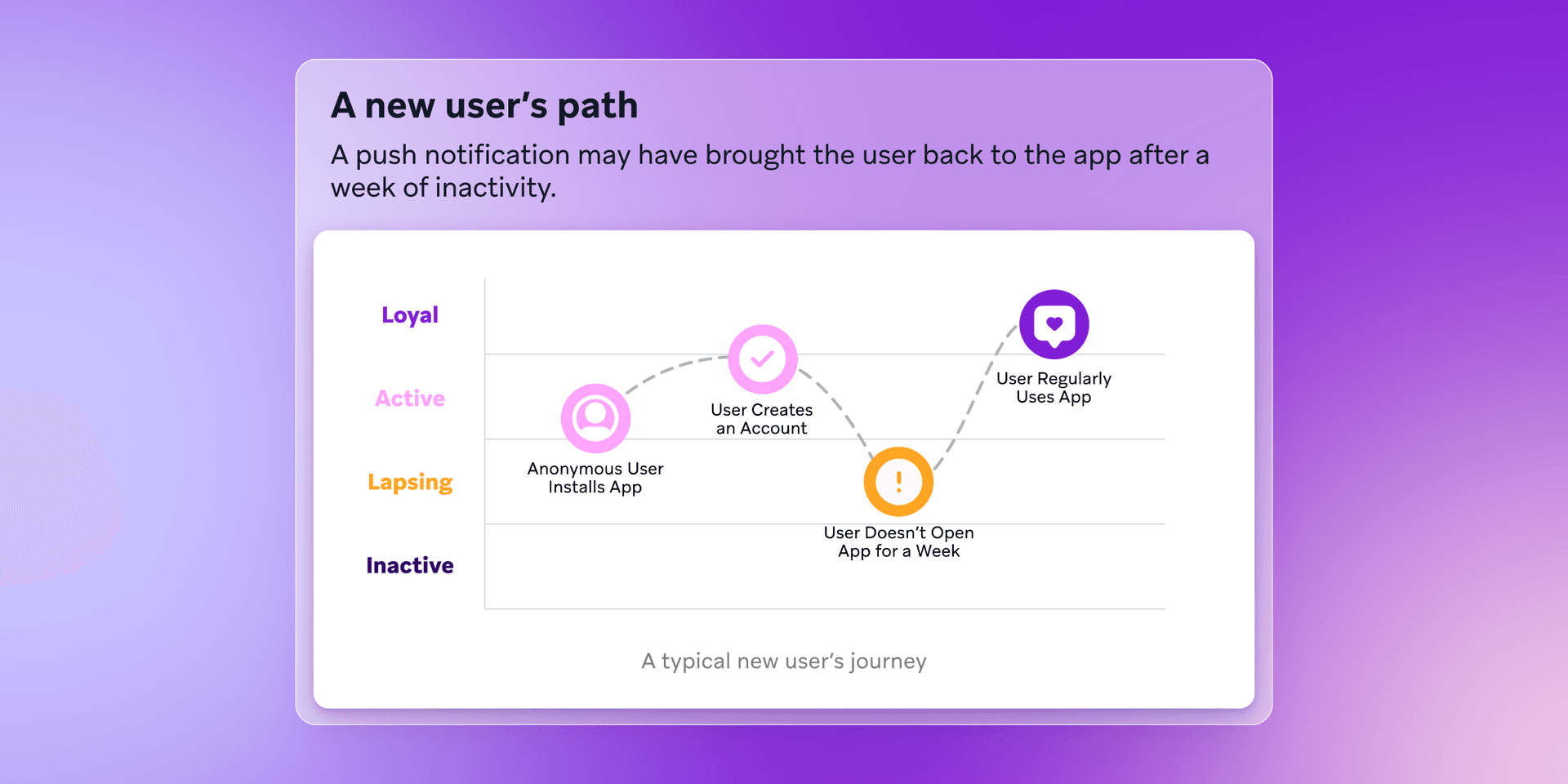 a diagram of a new user 's path with a purple background