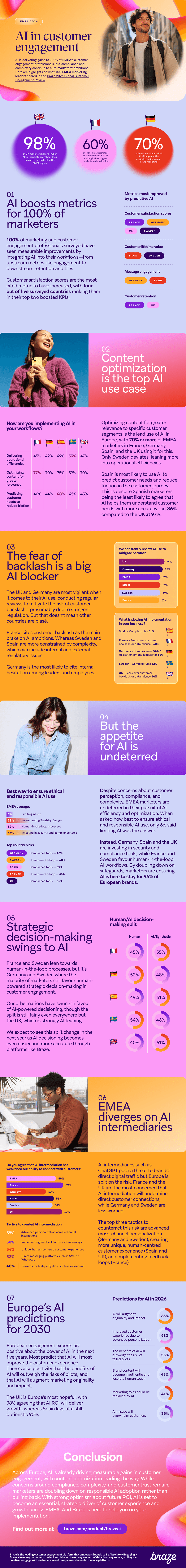 Braze infographic report on AI in customer engagement in EMEA, detailing marketers' insights on adoption, challenges, and predictions for AI's impact.