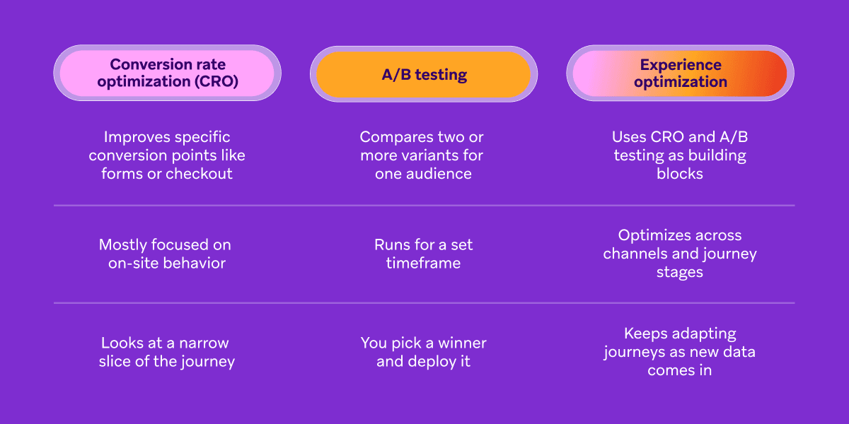Table defining and comparing Conversion Rate Optimization (CRO), A/B testing, and Experience Optimization.