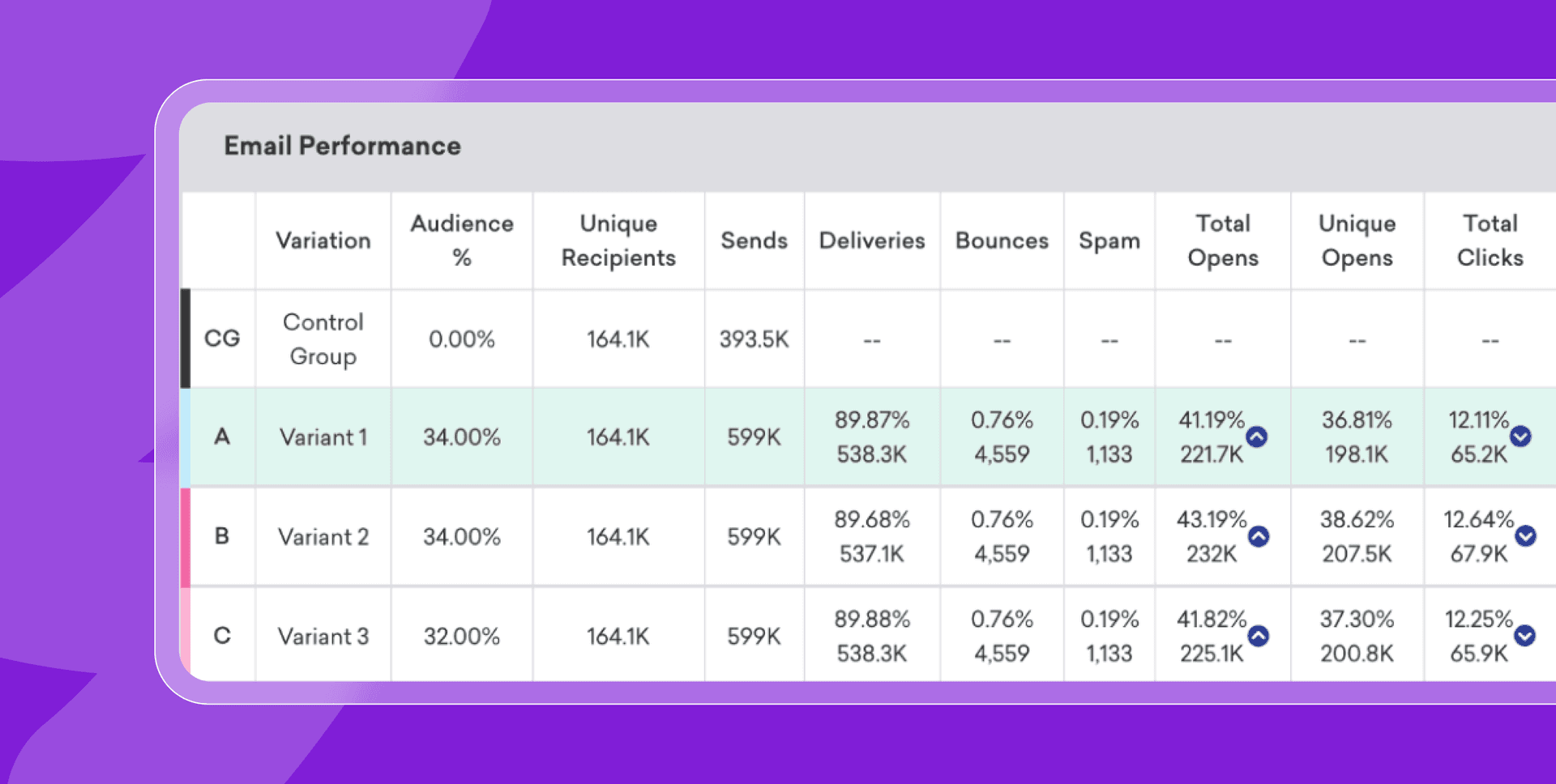 Email performance comparison table showing data for a control group and three test variants.