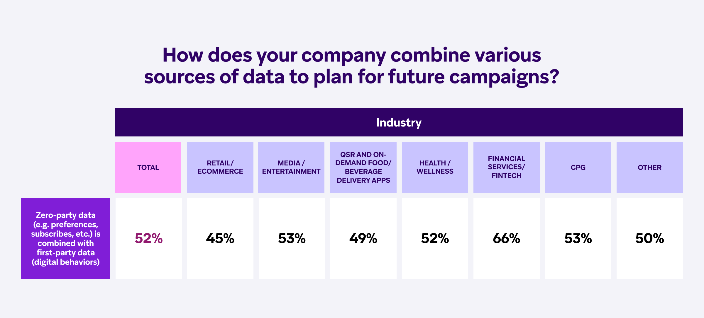 how does your company combine various sources of data to plan for future campaigns