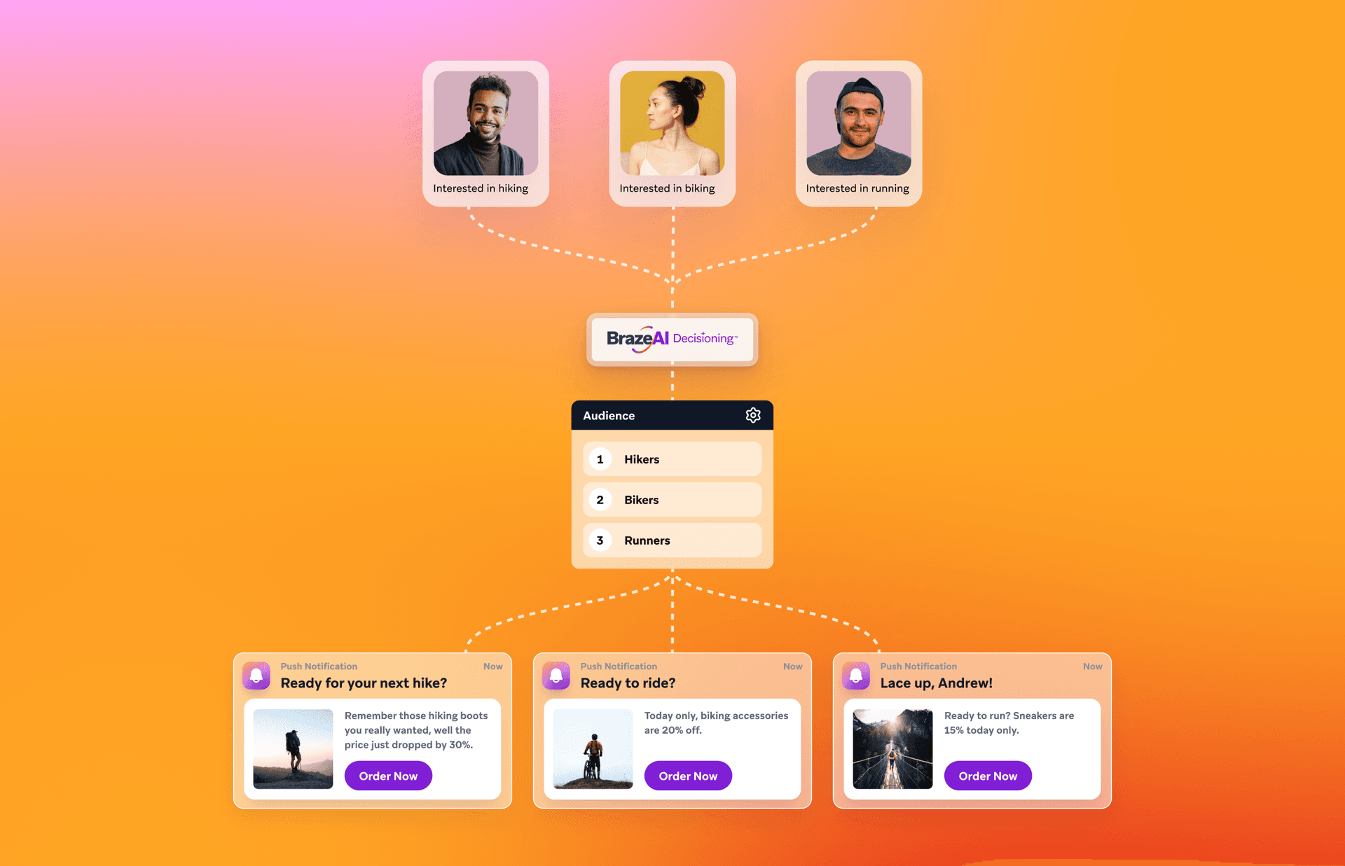 A BrazeAI decisioning diagram showing customer segmentation by interests (hiking, biking, running) leading to personalized push notifications.