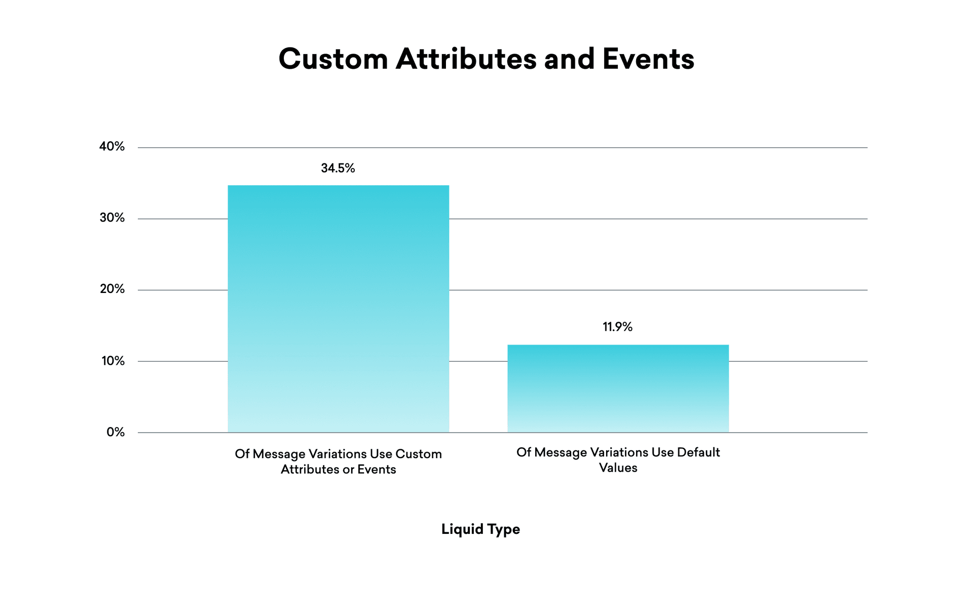 a graph showing the percentage of custom attributes and events