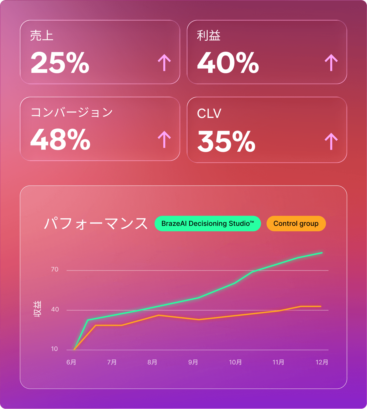 A dashboard showing key performance indicators: Sales 25%, Profit 40%, Conversion 48%, and CLV 35%, all trending upwards. Below, a line graph titled "Performance" illustrates "BrazeAI Decisioning Studio" (green line) outperforming a "Control group" (orange line) in revenue from June to December.