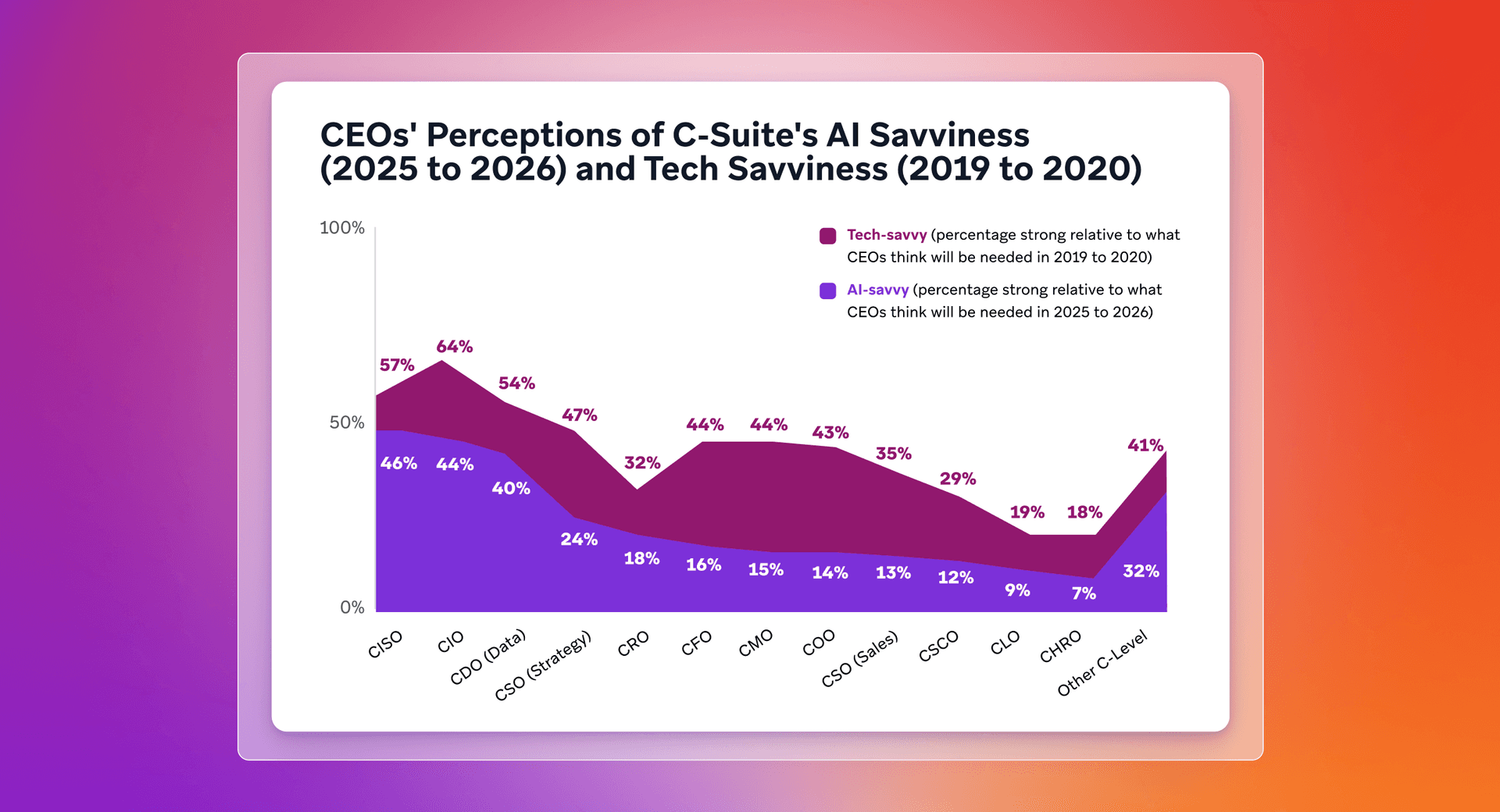 Area graph showing CEOs' perceptions of C-suite's AI savviness (2025-2026) and tech savviness (2019-2020) across various C-level roles, with tech savviness generally perceived as higher.