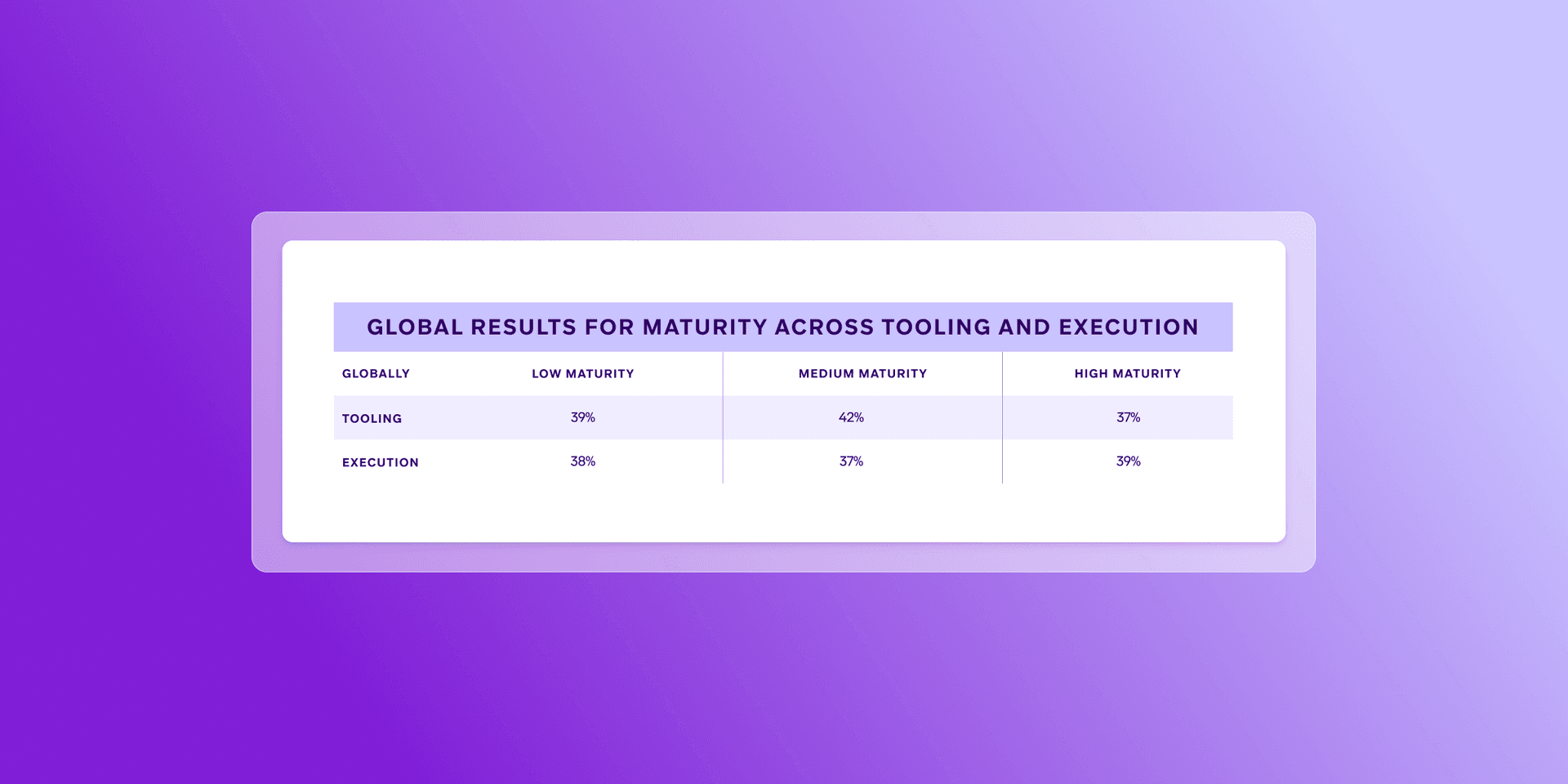 a table showing the global results for maturity across tooling and execution