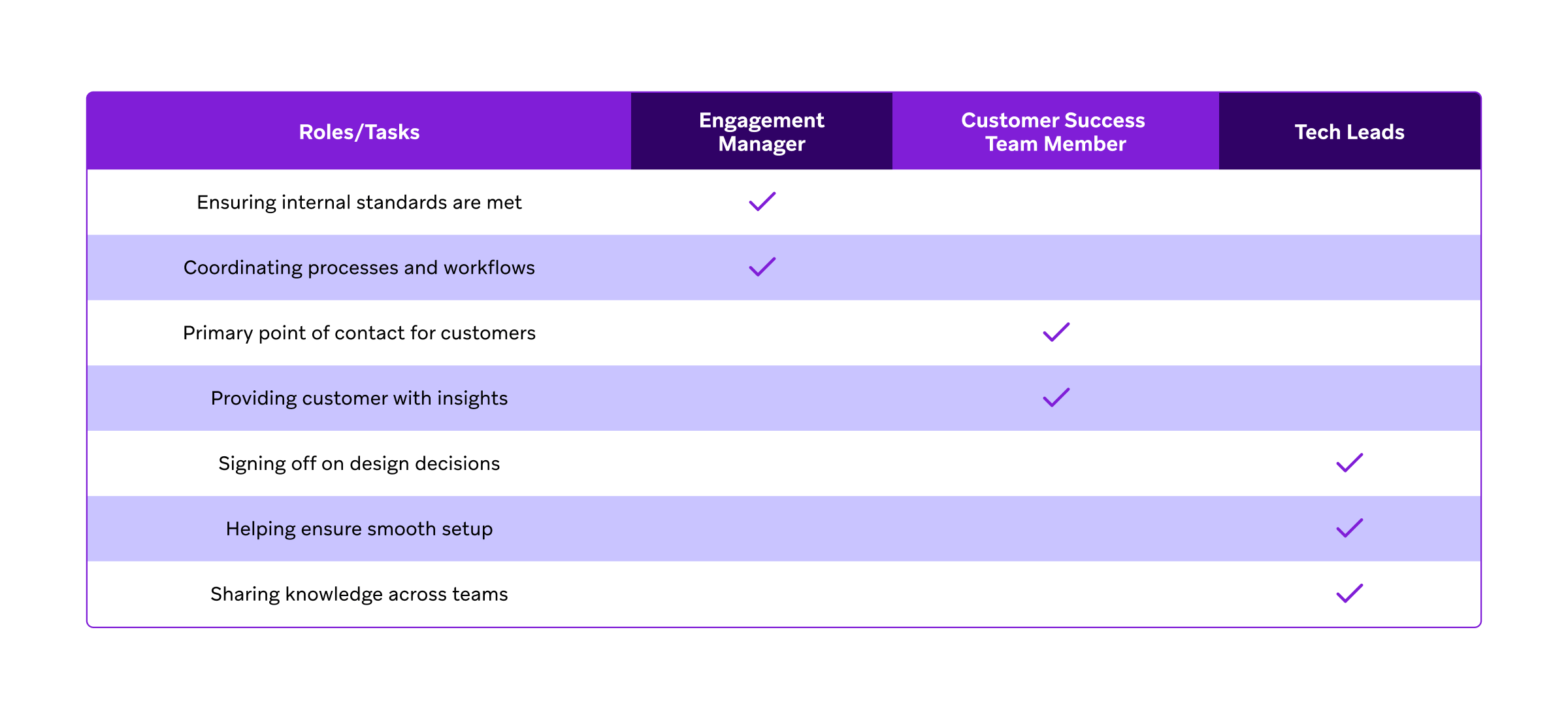A table outlining tasks and the corresponding roles responsible: Engagement Manager, Customer Success Team Member, and Tech Leads.