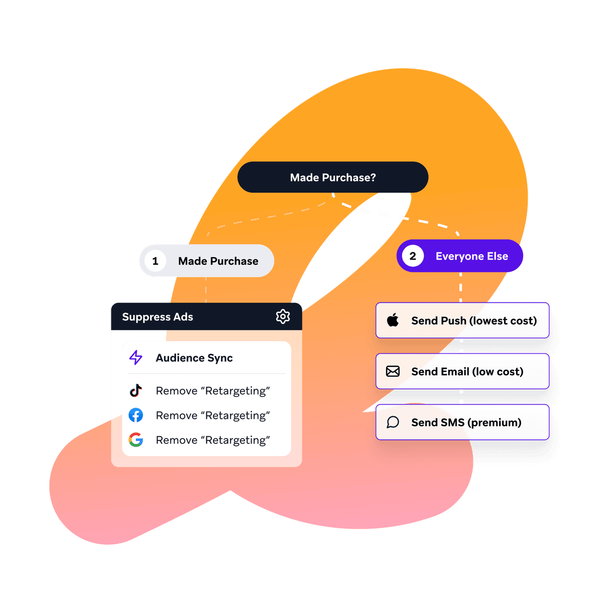 a graphic showing a sequence of steps to make purchase