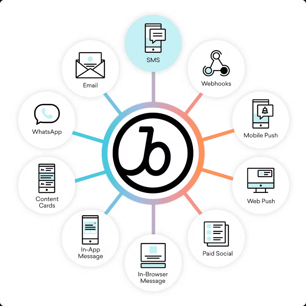 a diagram showing different types of communication including sms and webhooks