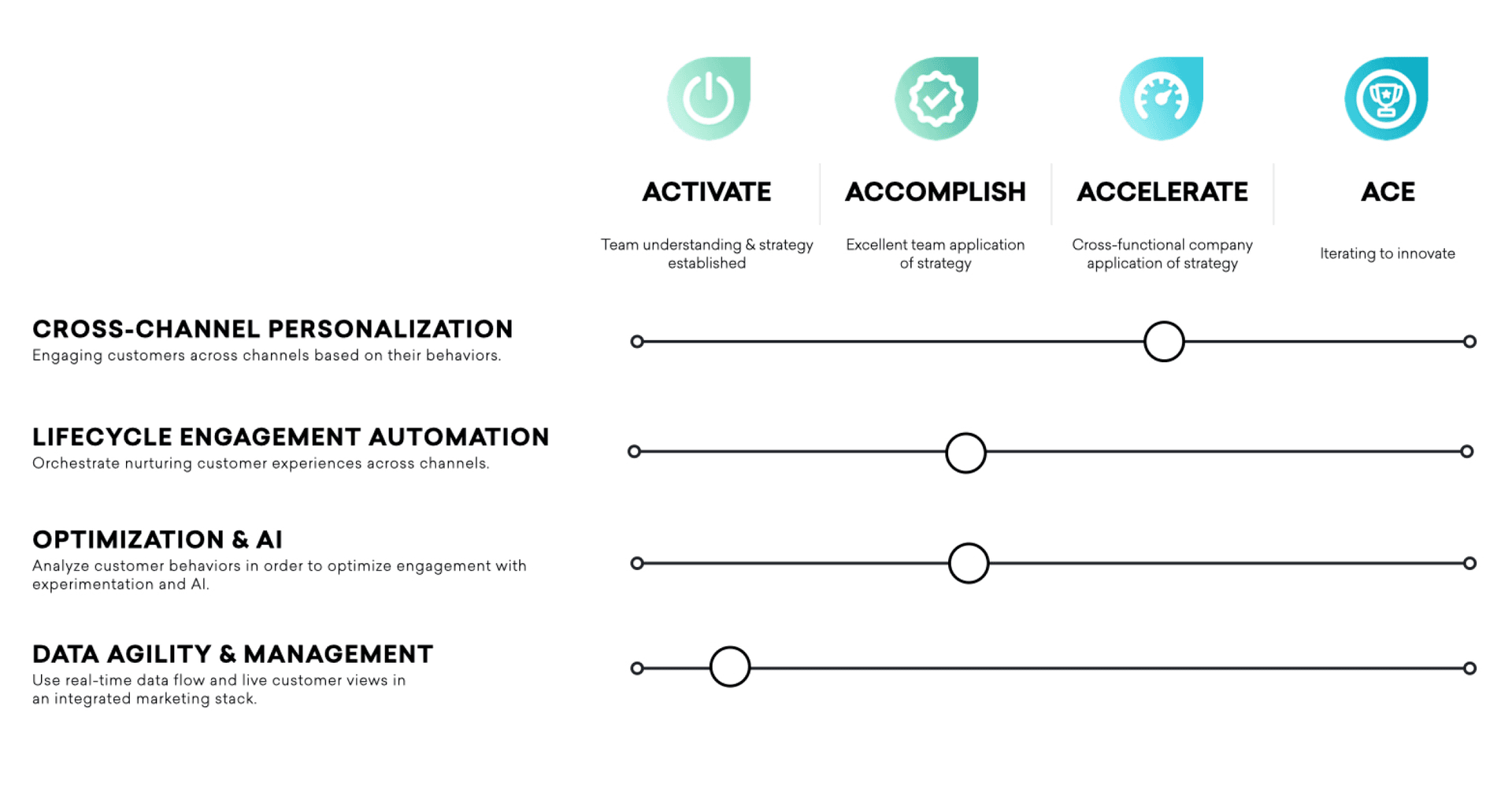 Sample results from a Braze Continuum customer engagement assessment