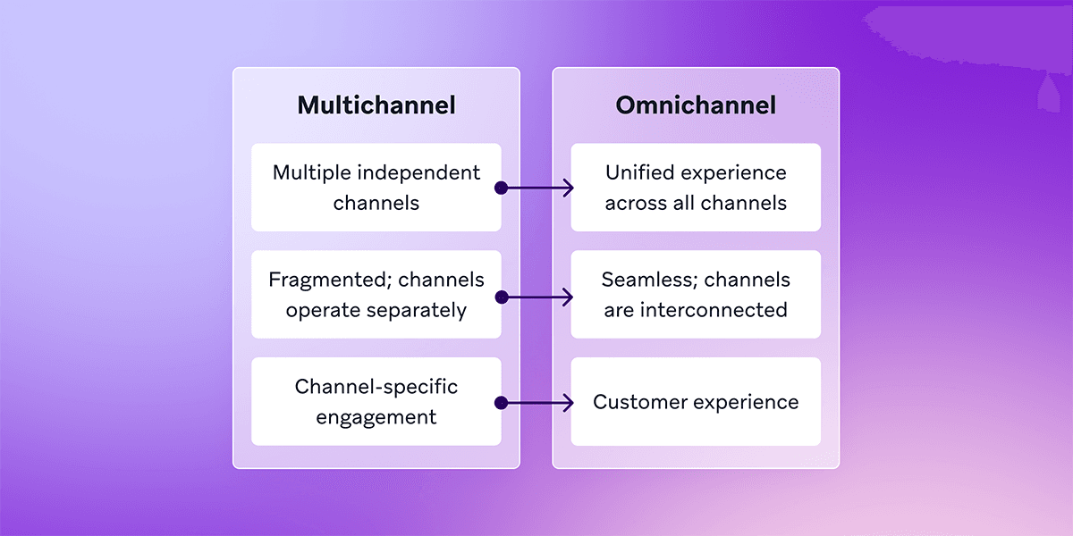 A comparison diagram illustrating that Multichannel involves multiple independent and fragmented channels, while Omnichannel offers a unified, seamless, and interconnected customer experience.