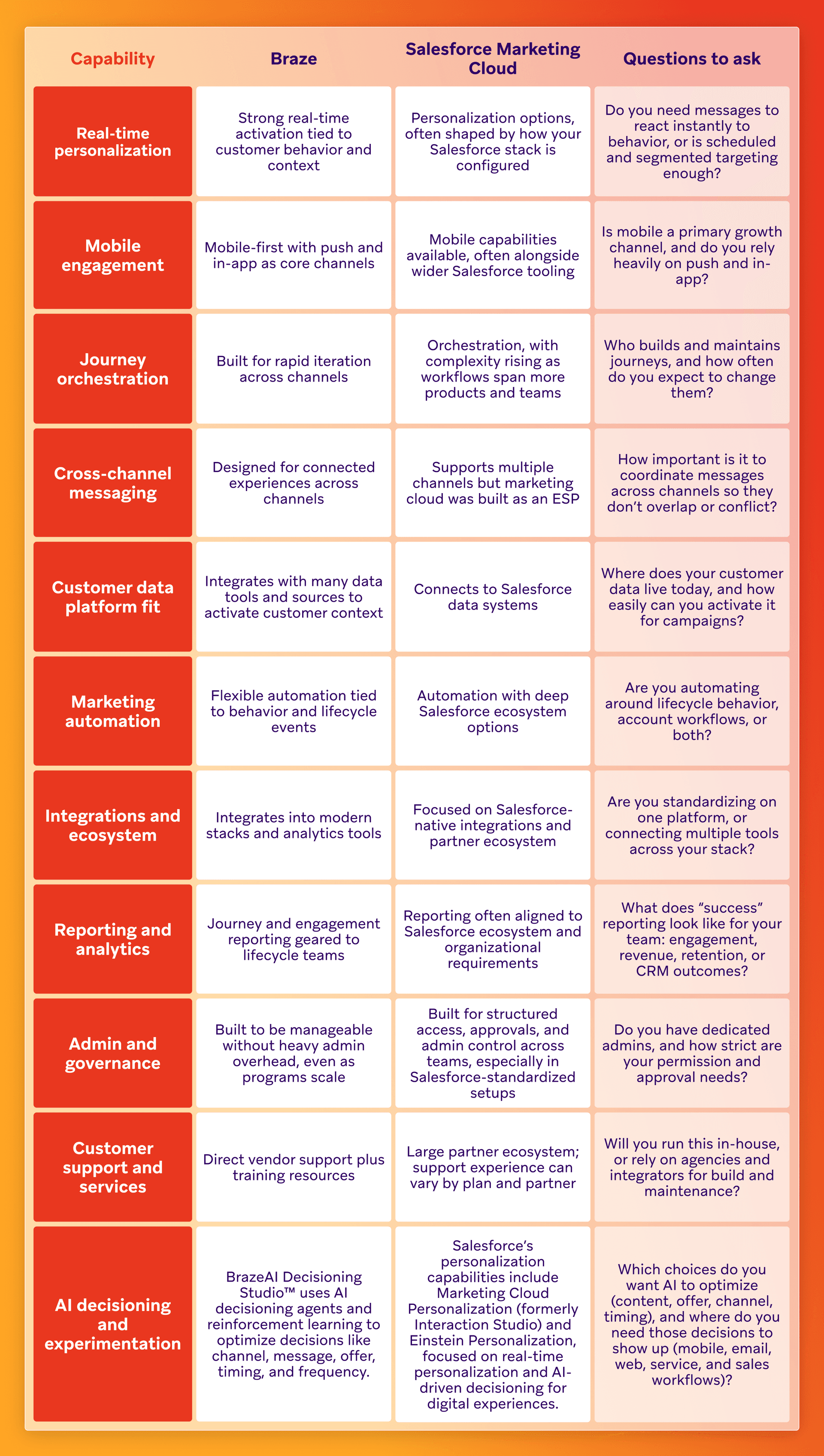 Table comparing Braze and Salesforce Marketing Cloud across eleven marketing capabilities, with guiding questions for each.