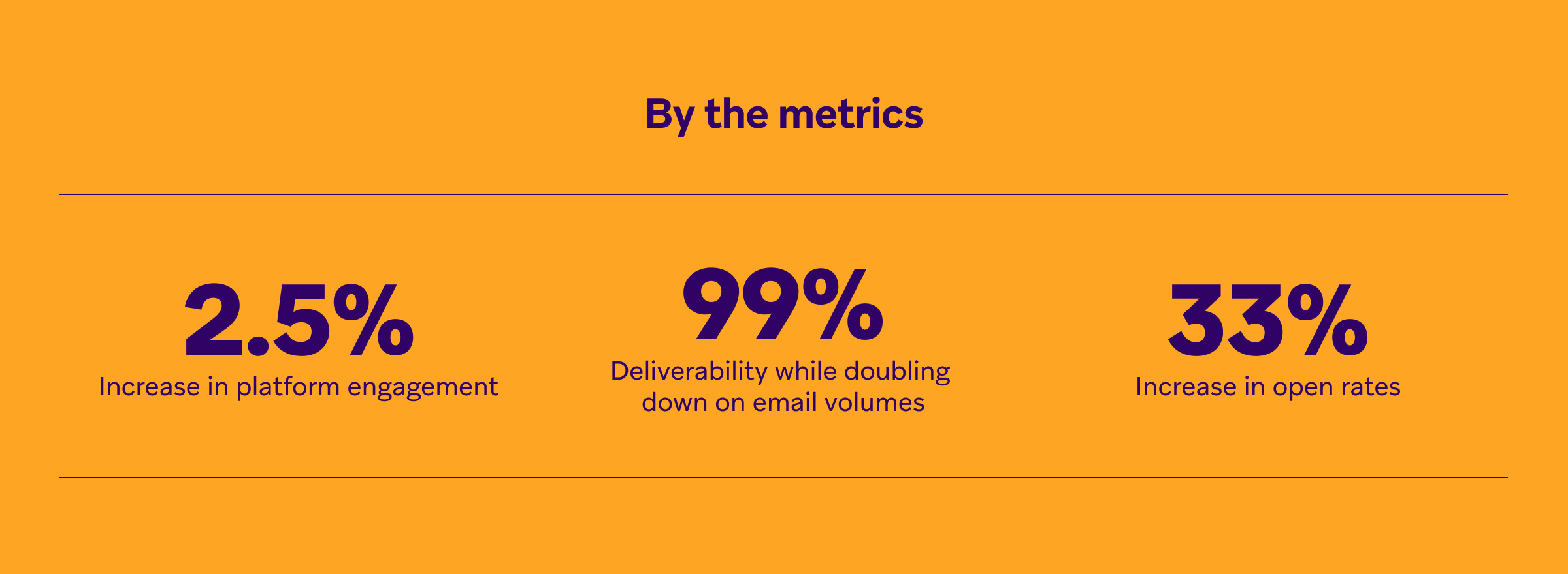 an orange background with the words by the metrics on it