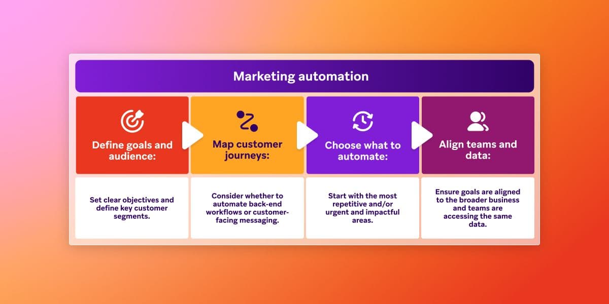 A four-step process for Marketing automation: Define goals and audience, Map customer journeys, Choose what to automate, and Align teams and data.