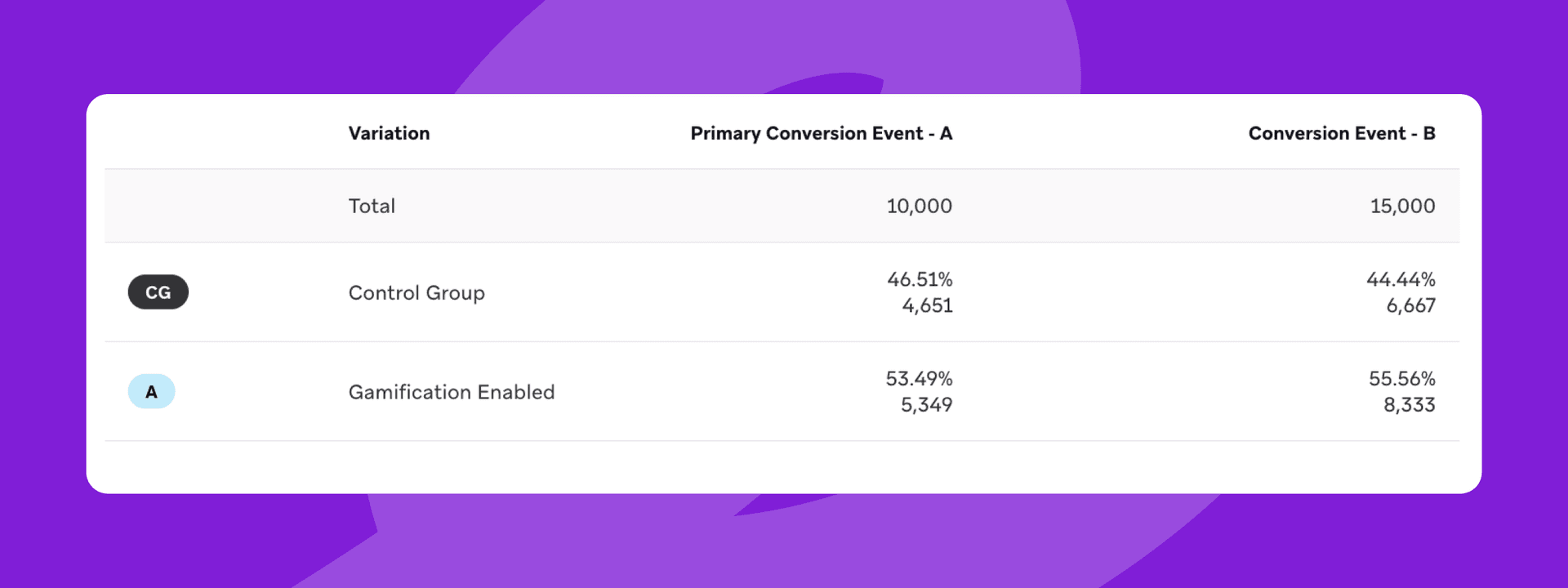a table showing the primary conversion event a and conversion event b