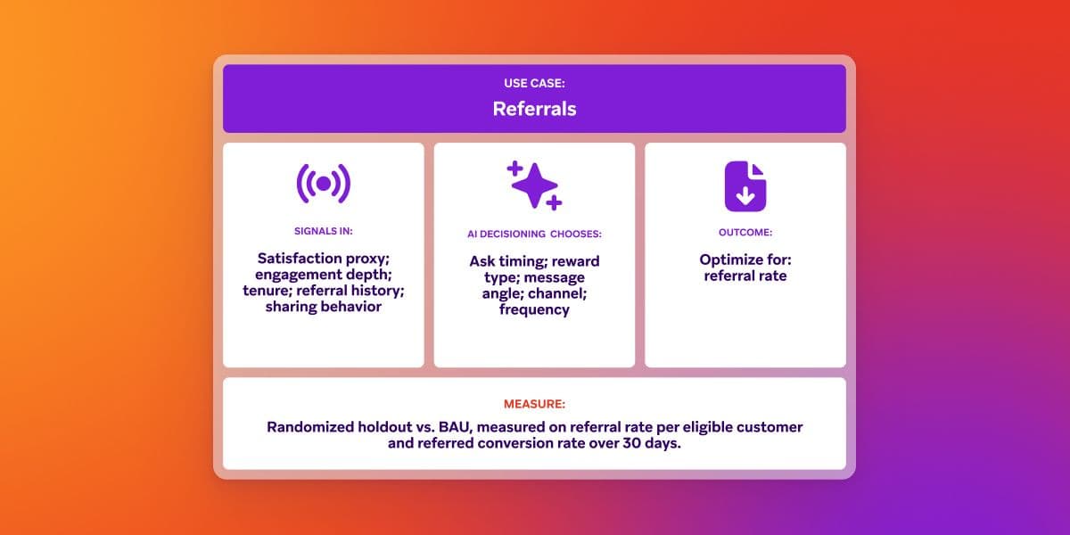 Diagram titled "Referrals" outlining an AI optimization process, detailing input signals, AI decisioning on ask parameters, outcome to optimize referral rate, and measurement strategy.