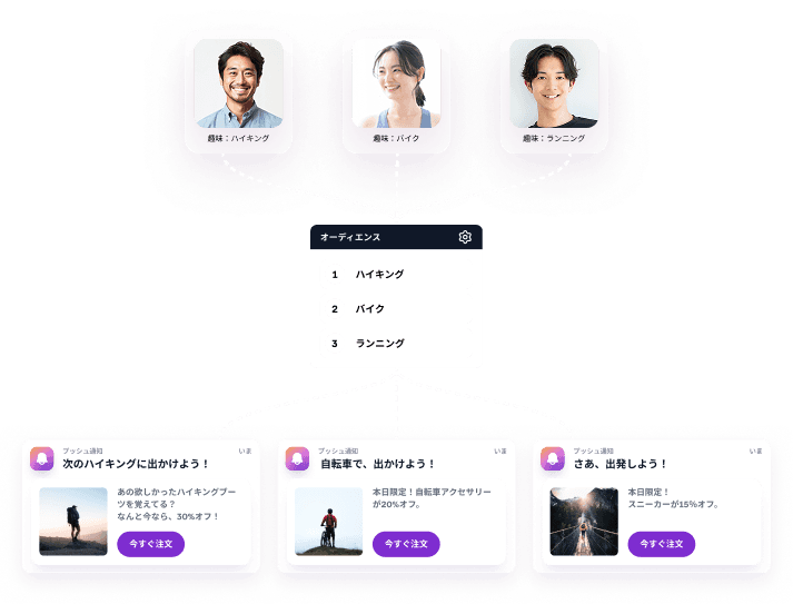 趣味(ハイキング、サイクリング、ランニング)によるユーザー層のセグメンテーションを示し、それに基づいたパーソナライズされたプッシュ通知を説明する図。