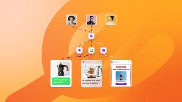 A diagram illustrating a marketing automation flow, connecting three customer profiles to notification, chat, and email icons, which lead to three coffee product offers.