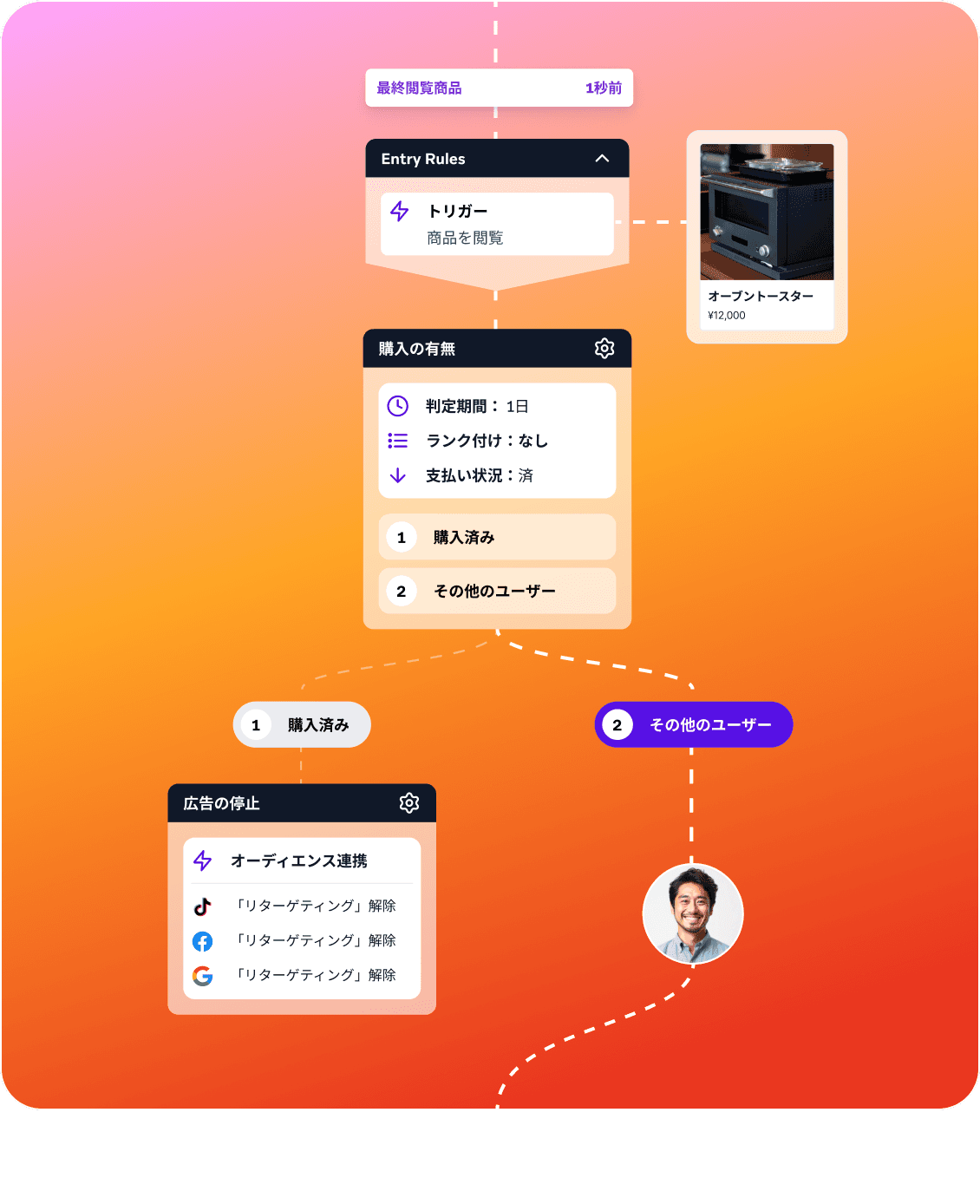 a flow chart with a picture of a man in the middle